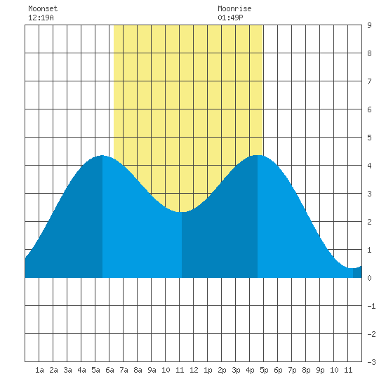 Catalina Harbor tide chart for Sunday, November 10, 2024