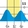Catalina Harbor tide chart for Monday, November 11, 2024