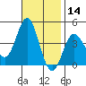 Catalina Harbor tide chart for Thursday, November 14, 2024
