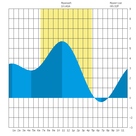 Catalina Harbor tide chart for Tuesday, November 19, 2024