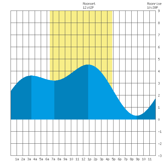 Catalina Harbor tide chart for Thursday, November 21, 2024