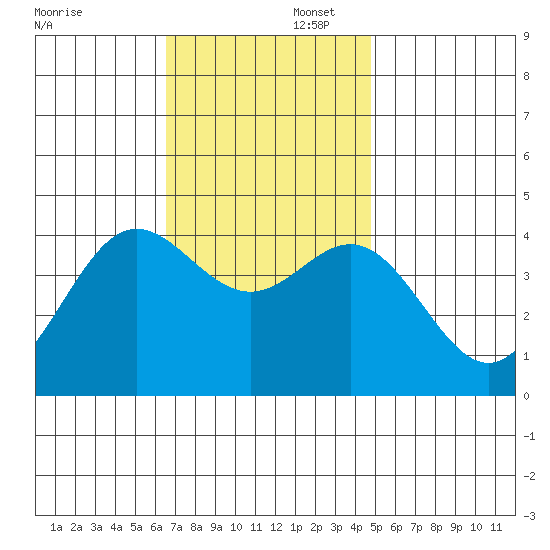 Catalina Harbor tide chart for Saturday, November 23, 2024
