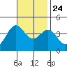 Catalina Harbor tide chart for Sunday, November 24, 2024