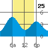 Catalina Harbor tide chart for Monday, November 25, 2024