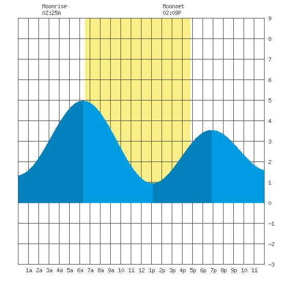 Catalina Harbor tide chart for Tuesday, November 26, 2024