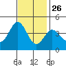 Catalina Harbor tide chart for Tuesday, November 26, 2024