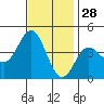 Catalina Harbor tide chart for Thursday, November 28, 2024