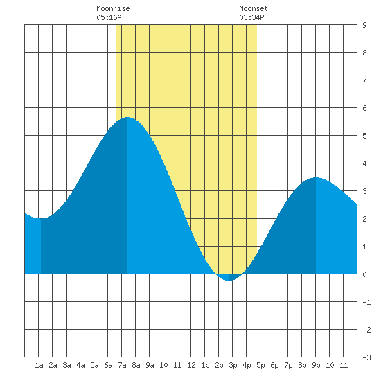 Catalina Harbor tide chart for Friday, November 29, 2024