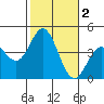 Catalina Harbor tide chart for Saturday, November 2, 2024