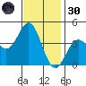 Catalina Harbor tide chart for Saturday, November 30, 2024