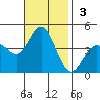 Catalina Harbor tide chart for Sunday, November 3, 2024
