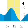 Catalina Harbor tide chart for Monday, November 4, 2024