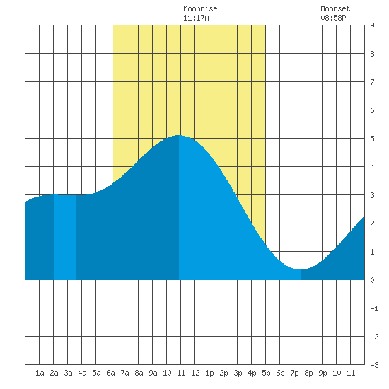 Catalina Harbor tide chart for Wednesday, November 6, 2024