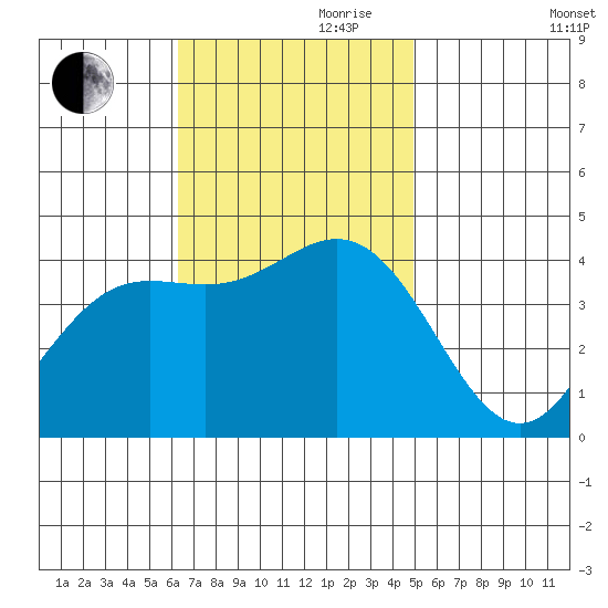 Catalina Harbor tide chart for Friday, November 8, 2024