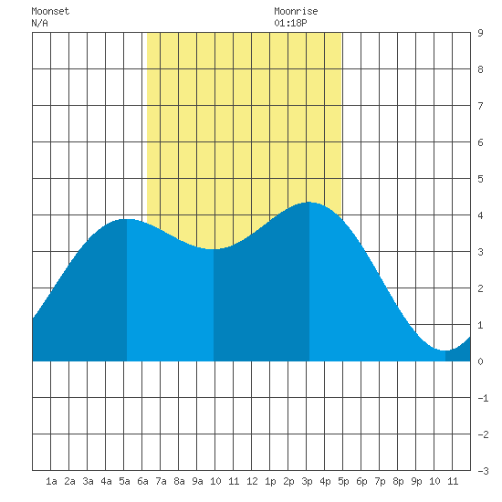 Catalina Harbor tide chart for Saturday, November 9, 2024
