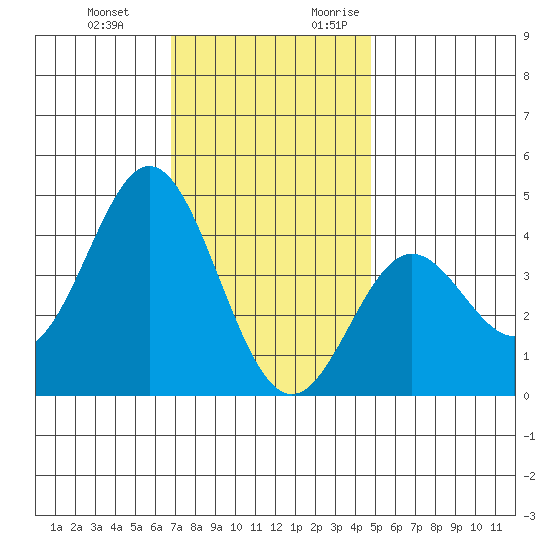 Catalina Harbor tide chart for Wednesday, December 11, 2024