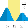Catalina Harbor tide chart for Wednesday, December 11, 2024