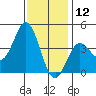 Catalina Harbor tide chart for Thursday, December 12, 2024