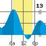 Catalina Harbor tide chart for Friday, December 13, 2024