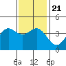 Catalina Harbor tide chart for Saturday, December 21, 2024