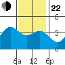 Catalina Harbor tide chart for Sunday, December 22, 2024