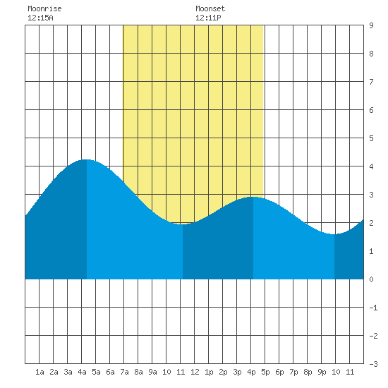 Catalina Harbor tide chart for Monday, December 23, 2024