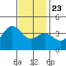 Catalina Harbor tide chart for Monday, December 23, 2024