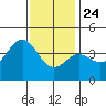 Catalina Harbor tide chart for Tuesday, December 24, 2024