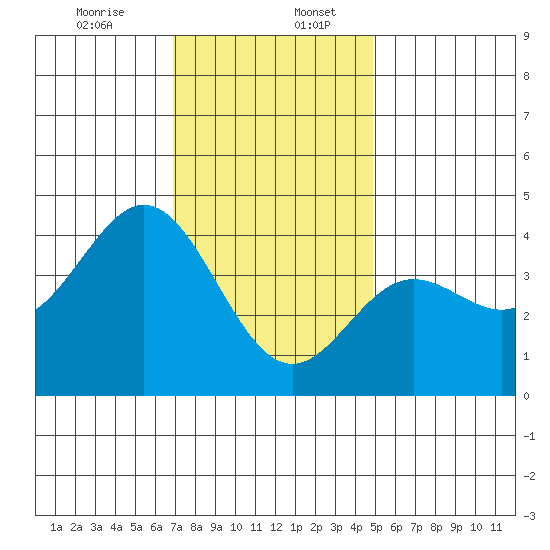 Catalina Harbor tide chart for Wednesday, December 25, 2024
