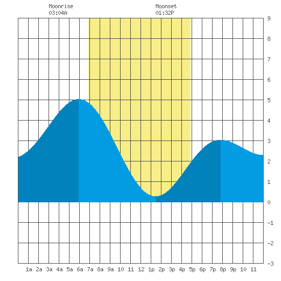 Catalina Harbor tide chart for Thursday, December 26, 2024