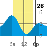 Catalina Harbor tide chart for Thursday, December 26, 2024