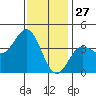 Catalina Harbor tide chart for Friday, December 27, 2024