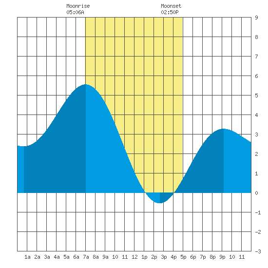 Catalina Harbor tide chart for Saturday, December 28, 2024