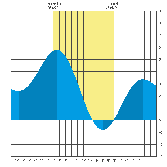 Catalina Harbor tide chart for Sunday, December 29, 2024