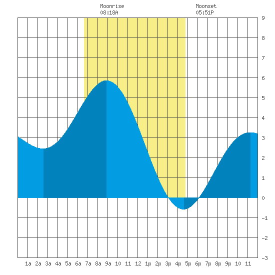 Catalina Harbor tide chart for Monday, December 2, 2024
