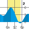 Catalina Harbor tide chart for Monday, December 2, 2024