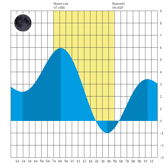 Catalina Harbor tide chart for Monday, December 30, 2024