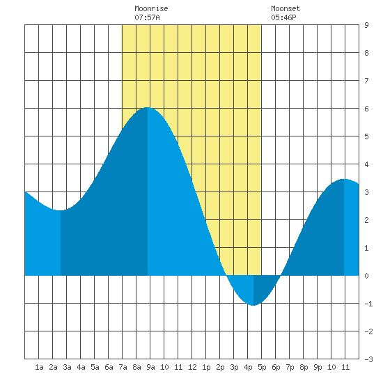 Catalina Harbor tide chart for Tuesday, December 31, 2024