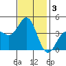 Catalina Harbor tide chart for Tuesday, December 3, 2024
