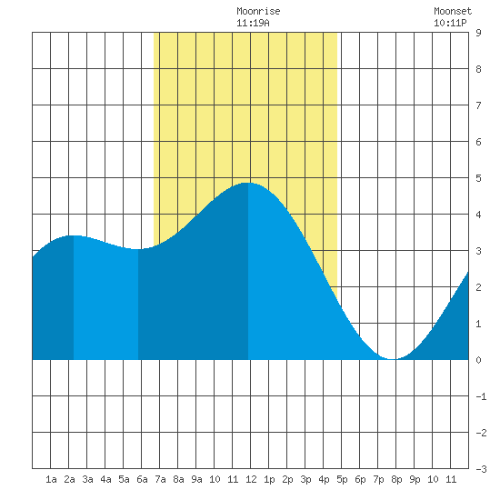 Catalina Harbor tide chart for Friday, December 6, 2024