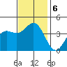 Catalina Harbor tide chart for Friday, December 6, 2024