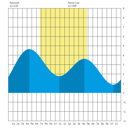 Catalina Harbor tide chart for Monday, December 9, 2024