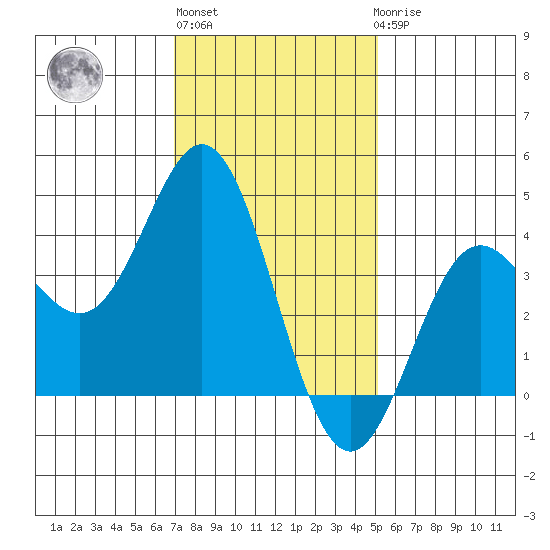 Catalina Harbor tide chart for Monday, January 13, 2025
