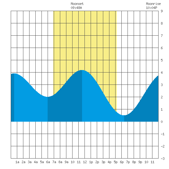 Catalina Harbor tide chart for Saturday, January 18, 2025