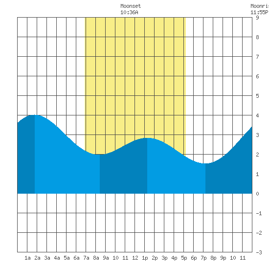 Catalina Harbor tide chart for Monday, January 20, 2025