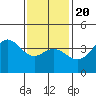 Catalina Harbor tide chart for Monday, January 20, 2025