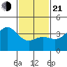 Catalina Harbor tide chart for Tuesday, January 21, 2025