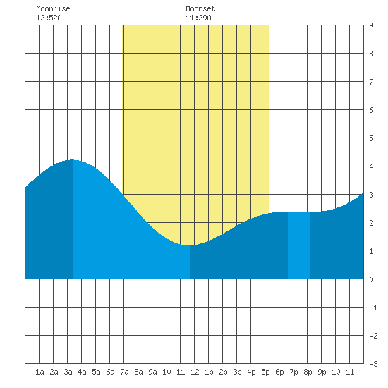 Catalina Harbor tide chart for Wednesday, January 22, 2025