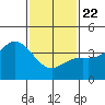Catalina Harbor tide chart for Wednesday, January 22, 2025