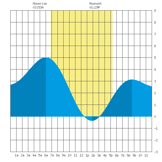 Catalina Harbor tide chart for Saturday, January 25, 2025